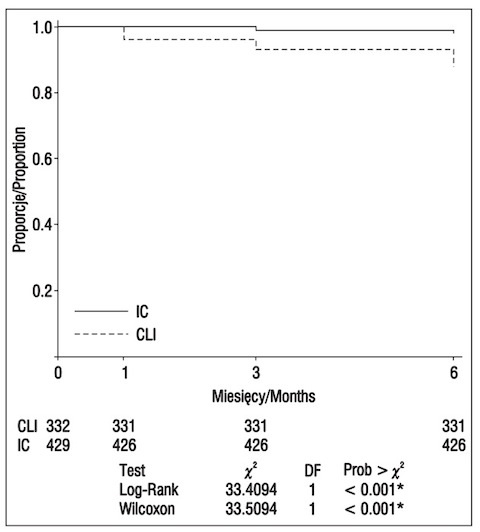 Safety and efficacy of endovascular treatment of chronic ischemia of the lower limbs in 6-months follow-up