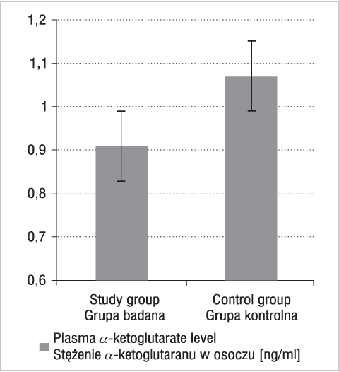 Decreased plasma concentrations of α-ketoglutarate in patients with chronic symptomatic coronary heart disease compared with healthy controls