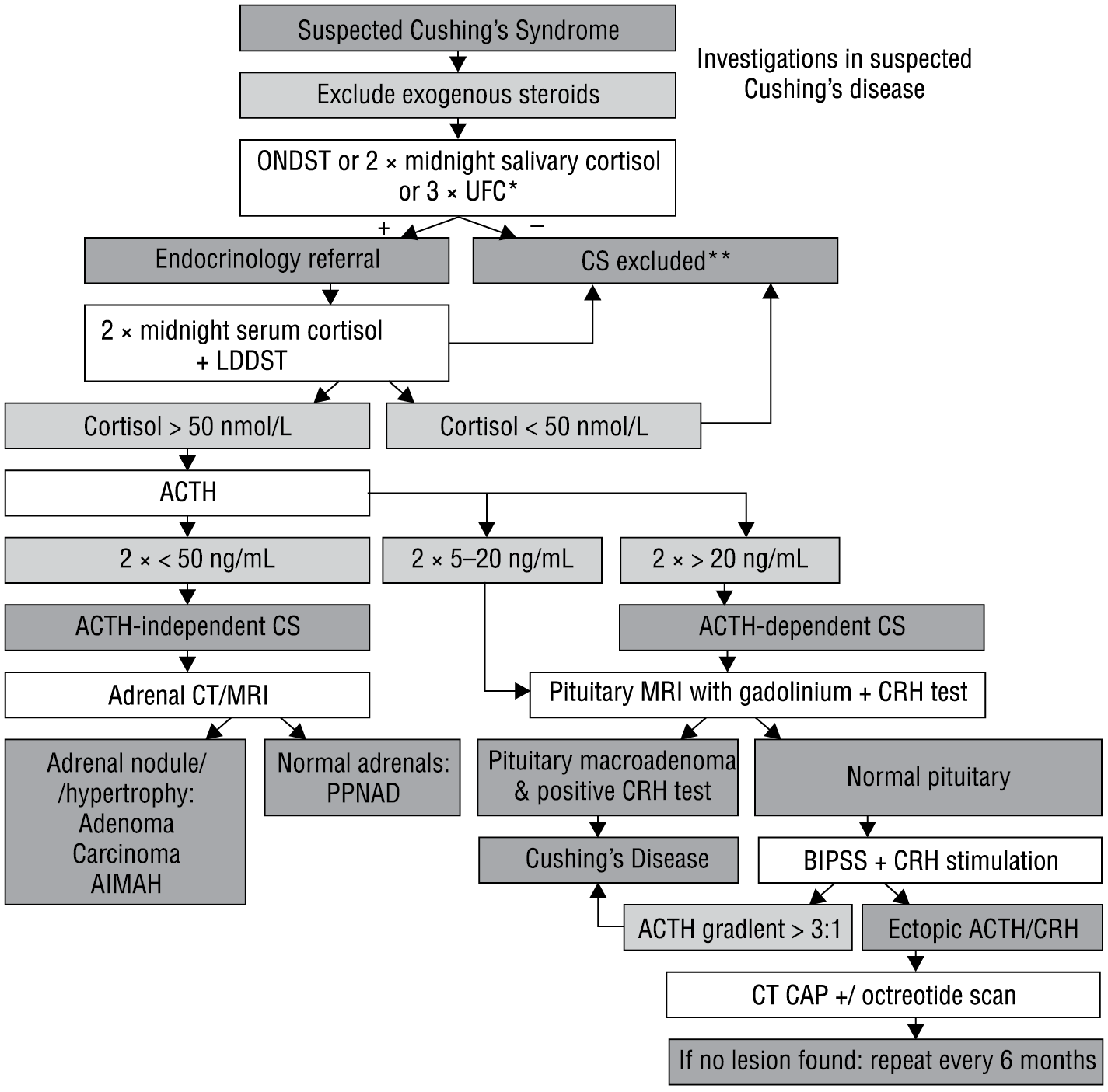 The management of Cushing’s disease — from investigation to treatment