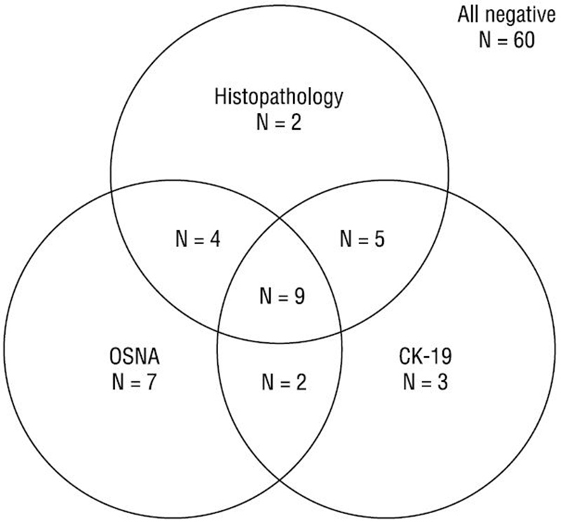 First one-step nucleic acid amplification testing in papillary thyroid ...