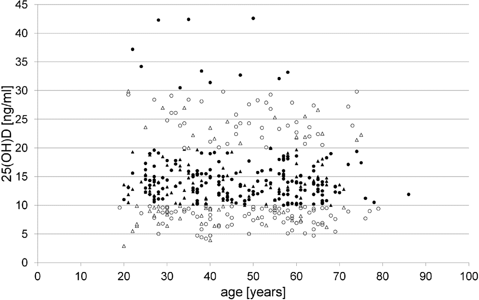 Vitamin D Deficiency During Winter Months Among An Adult