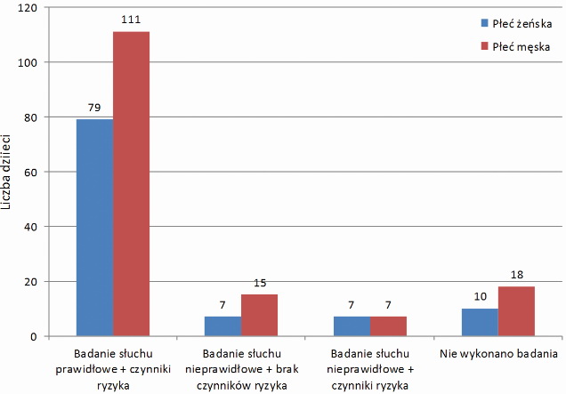 Analiza Wyników Badania Przesiewowego Słuchu U Noworodków Wybranego Oddziału Neonatologicznego W 3614